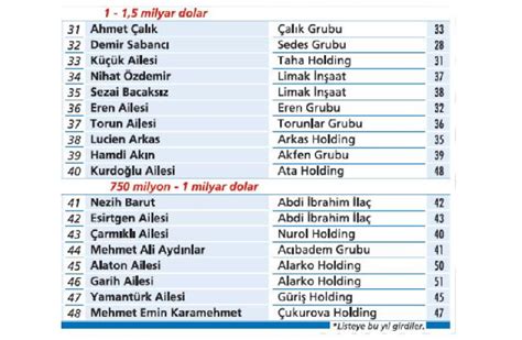 Türkiye nin en zengin 100 ailesi belli oldu 5 li çete yerini korudu