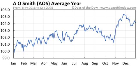 AOS Stock Price Today (plus 7 insightful charts) • Dogs of the Dow