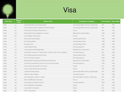 Ppt An Overview Of Chargeback Reason Codes Powerpoint Presentation