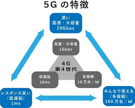 どっちが速い？ Wi Fi6と5gの違いをわかりやすく徹底解説！ 3tokuマガジン