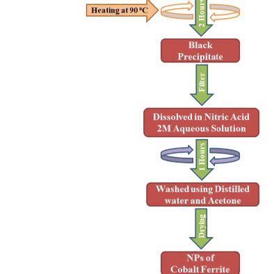 Flowchart of synthesis and preparation of cobalt ferrite–ethylene ...