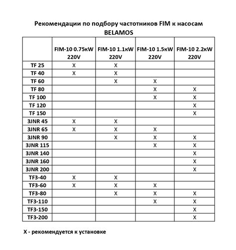 Частотный преобразователь Belamos FIM-10 2.2KW 220V купить по цене 21 ...