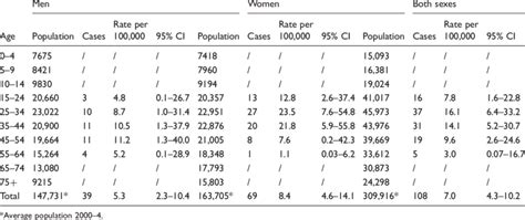 Age And Sex Specific Average Annual Incidence Of Multiple Sclerosis In Download Table