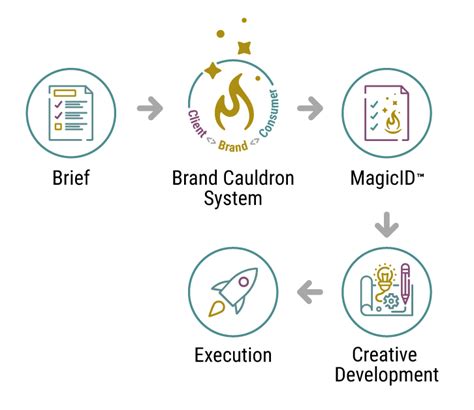 About Us Brand Cauldron