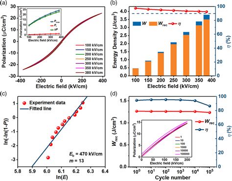 A Bipolar PE Loops Of SBT8BMH Ceramic At Various Electric Fields