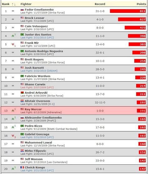 Ray Mercer is now the #13 ranked MMA heavyweight in the world ...