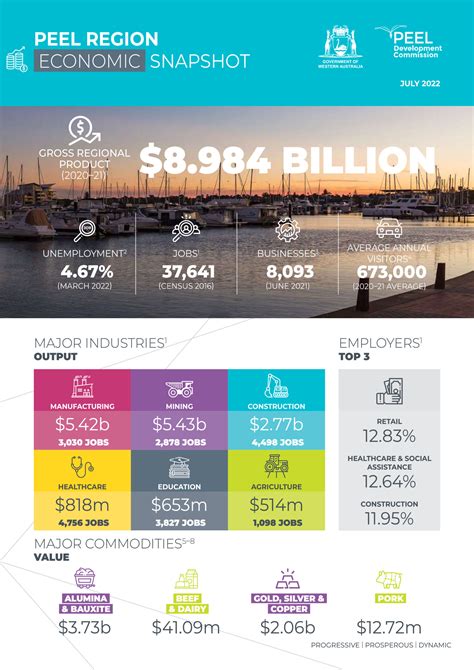 Peel Regional Snapshots - Peel Development Commission