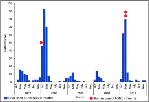 Monthly Human Cases Of Highly Pathogenic Avian Influenza HPAI H5N1