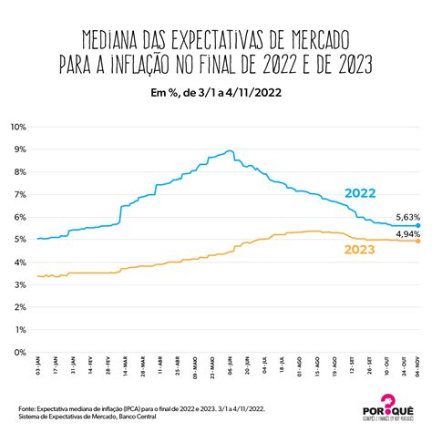 A Expectativa De Inflação Para 2022 E 2023 Gráfico Da Semana Por Quê