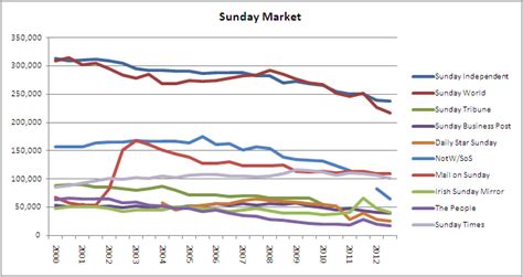 Sunday Newspapers Abc July Dec 2012 Ilevel Media Marketing And