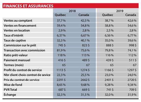 Les ventes de véhicules d occasion au Québec en 2019 AutoMedia