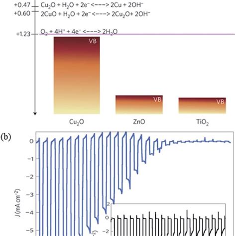 A Energy Band Diagram Of Cu 2 Ocuotio 2 In 10 M Na 2 So 4