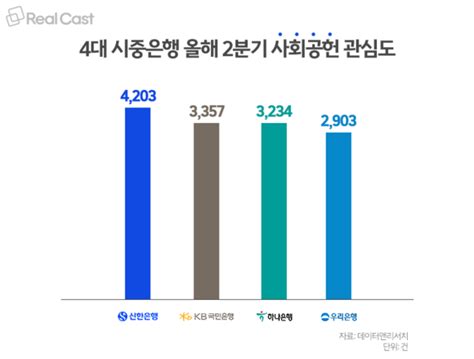 4대 시중은행 사회공헌 관심도는 ‘신한 공헌액은 ‘kb국민 선두