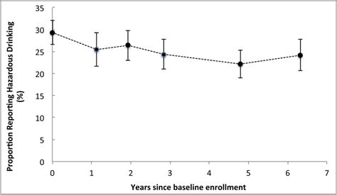 Declining Prevalence Of Hazardous Alcohol Use Among Hiv Infected Men