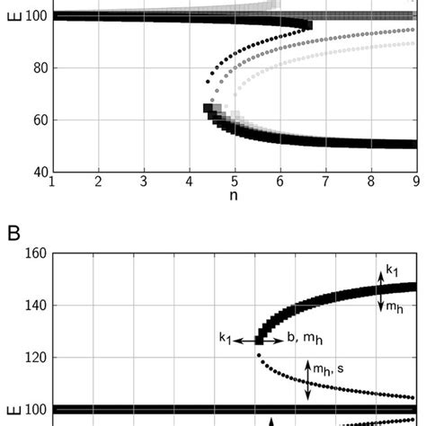 Bifurcation Diagram Of The System Showing A Saddle Node Bifurcation