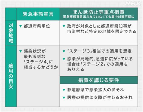 「まん延防止等重点措置」とは？ 「緊急事態宣言」との違いは Nhk政治マガジン