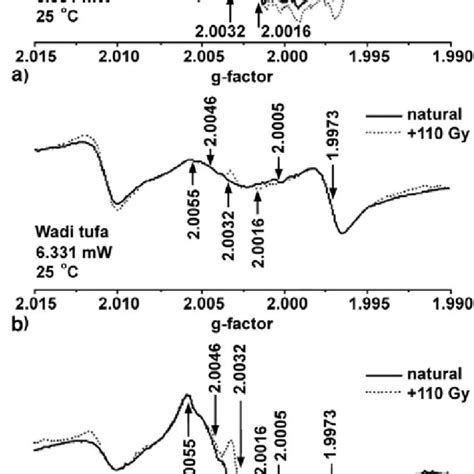 Esr Derivative Spectra Showing Signals Characteristic Of Co And Co