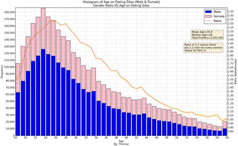 Gender Ratio on Dating Sites By Age