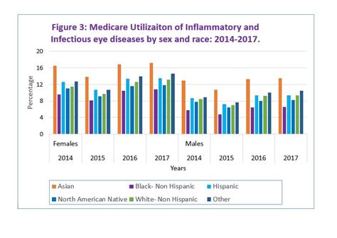 Racial And Sex Based Disparities In Health Care Utilization Eye Inflammation As A Paradigm