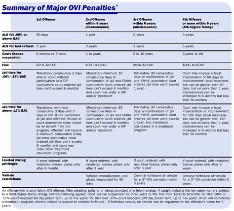 Florida Dui Penalties Chart: A Visual Reference of Charts | Chart Master
