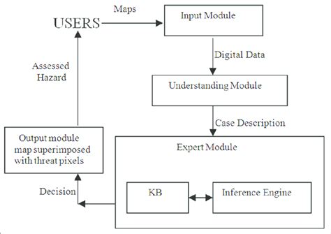 architecture   system input module  input module accepts