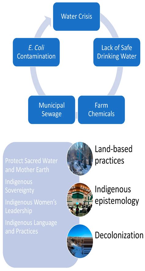 Decolonizing Indigenous Drinking Water Challenges and Implications