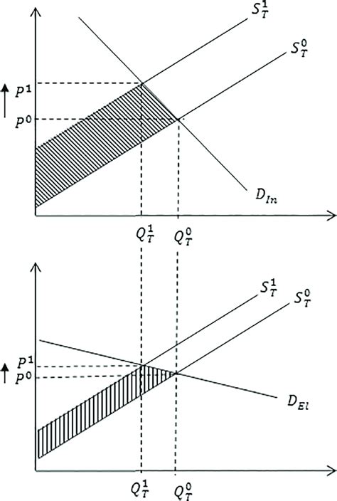 Impact of an inelastic and elastic demand curve on equilibrium market... | Download Scientific ...