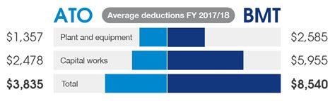 depreciation  highest deduction revealed  ato bmt tax
