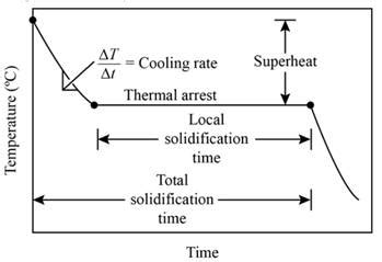 Sketch A Cooling Curve For A Pure Metal And Label The Different Regions