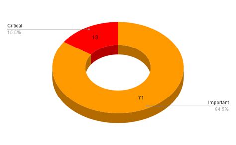 Microsofts October 2022 Patch Tuesday Addresses 84 CVEs CVE 2022