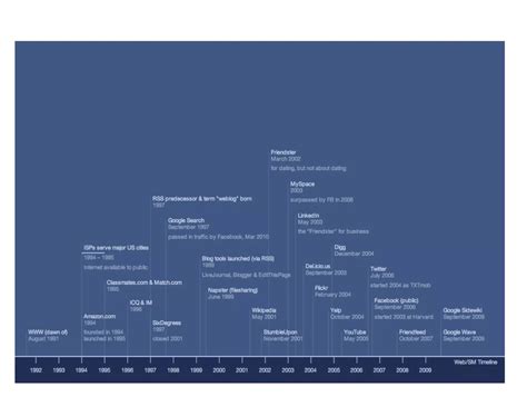 Social Media Timeline Ppt