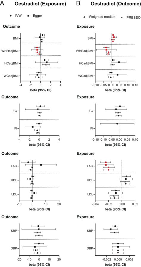 Sex Hormones Adiposity And Metabolic Traits In Men And Women A Mendelian Randomisation Study