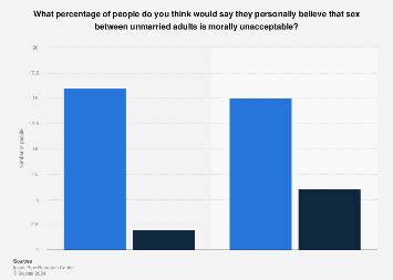 Denmark And Norway Estimated And Actual Population Share Finding Premarital Sex Morally
