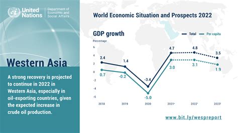 World Economic Situation And Prospects 2022 Department Of Economic