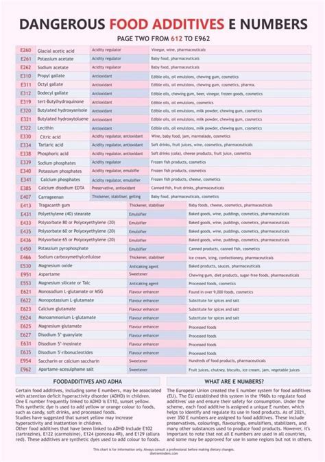 Food Additives Chart