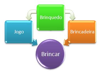Vamos Brincar?!: Qual é a diferença entre Jogo e Brincadeira? E o ...