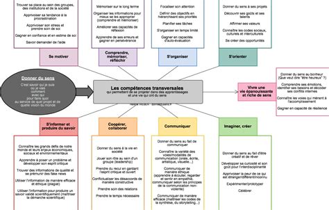 Les Compétences Transversales Qui Permettent De Se Projeter Dans Des