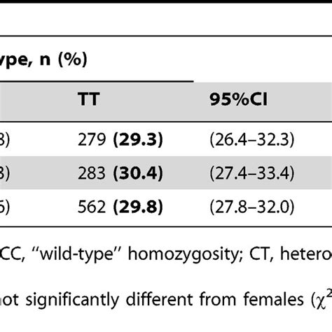 Frequencies Of Mthfr C677t Genotypes And Alleles By Gendera Download