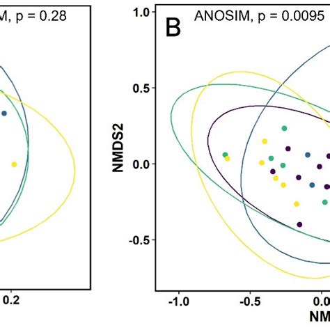 Non Metric Multidimensional Scaling Nmds Analysis Expressing Beta