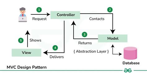 MVC Design Pattern - GeeksforGeeks