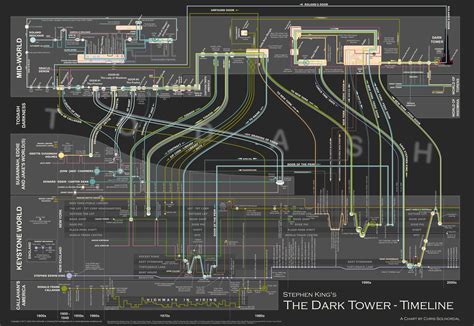 The Dark Tower Timeline - High Resolution Poster Representing the