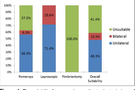 Figure 1 From Laparoscopic Tubal Sterilization Reversal And Fertility