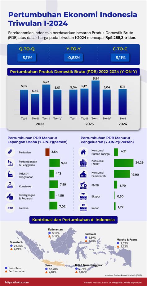 Fakta Pertumbuhan Ekonomi Indonesia Triwulan I 2024