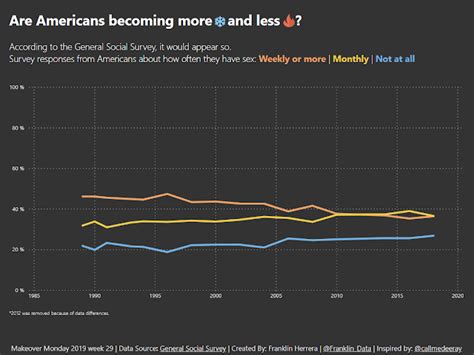 Makeover Monday Share Of Americans Not Having Sex Franklin Herrera