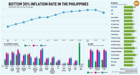 Bottom 30 Inflation Rate In The Philippines Businessworld Online