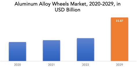 Aluminum Alloy Wheels Market Size Share And Demand 2022 2029