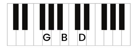 How To Play The G Major Piano Chord And Inversions G G B G D