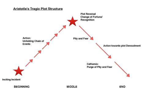 Aristotle Plot