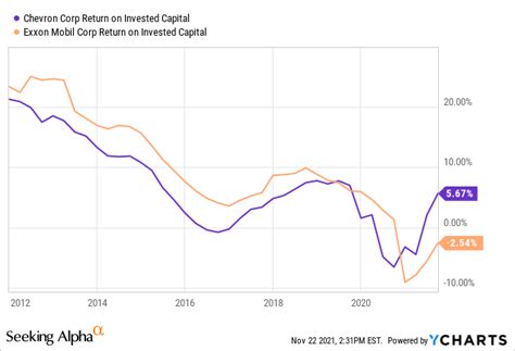 Exxon Mobil Vs Chevron Stock Or Both Nyse Xom Seeking Alpha