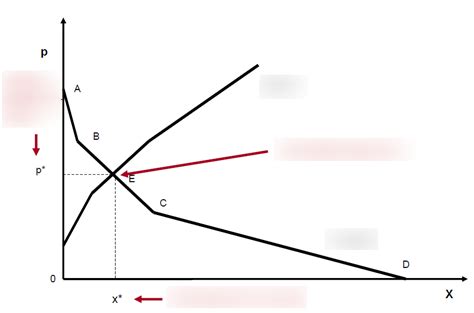 Schaubild Vwl Bild Marktgleichgewicht Quizlet